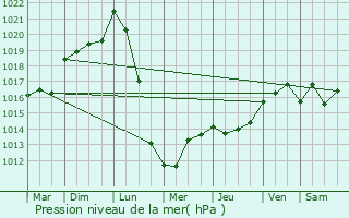 Graphe de la pression atmosphrique prvue pour Langon