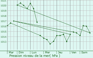 Graphe de la pression atmosphrique prvue pour Beaugency