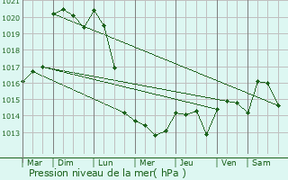 Graphe de la pression atmosphrique prvue pour Mer