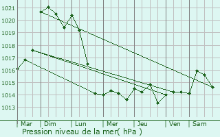 Graphe de la pression atmosphrique prvue pour Magny-en-Vexin