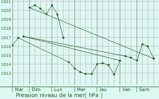 Graphe de la pression atmosphrique prvue pour Onzain