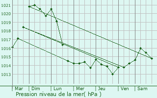 Graphe de la pression atmosphrique prvue pour Quincampoix