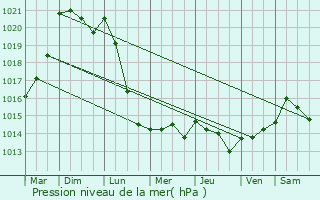 Graphe de la pression atmosphrique prvue pour Saint-Georges-sur-Fontaine