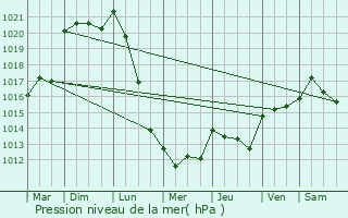 Graphe de la pression atmosphrique prvue pour Saint-Maixent-l