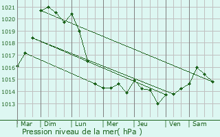 Graphe de la pression atmosphrique prvue pour Bosc-Brenger