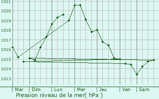 Graphe de la pression atmosphrique prvue pour Hergnies