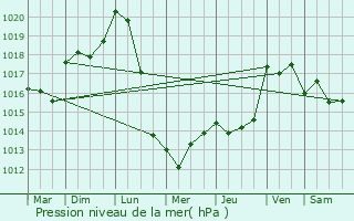 Graphe de la pression atmosphrique prvue pour Touffailles