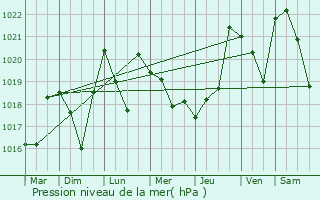 Graphe de la pression atmosphrique prvue pour Ust