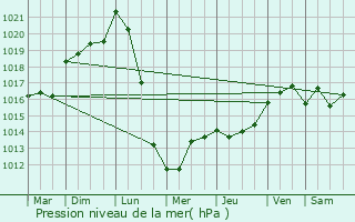 Graphe de la pression atmosphrique prvue pour Brouqueyran