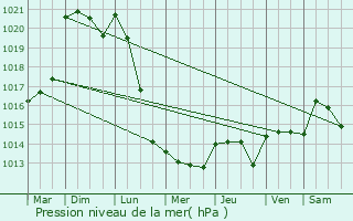 Graphe de la pression atmosphrique prvue pour Sasnires