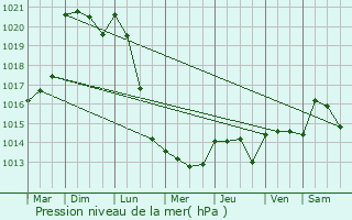 Graphe de la pression atmosphrique prvue pour Vendme