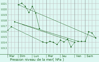 Graphe de la pression atmosphrique prvue pour Amenucourt