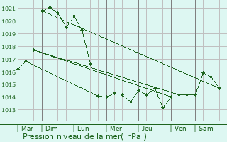 Graphe de la pression atmosphrique prvue pour La Chapelle-en-Vexin