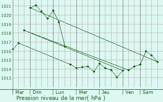 Graphe de la pression atmosphrique prvue pour Montmain