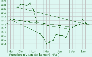 Graphe de la pression atmosphrique prvue pour Pissotte