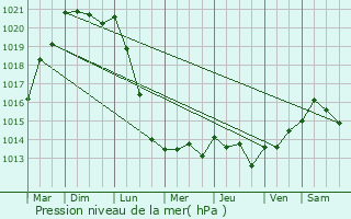 Graphe de la pression atmosphrique prvue pour Barneville-la-Bertran