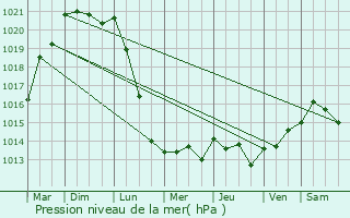 Graphe de la pression atmosphrique prvue pour Bonneville-sur-Touques