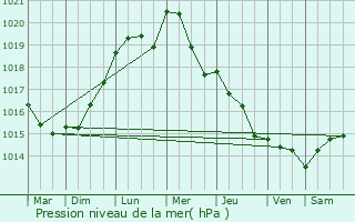 Graphe de la pression atmosphrique prvue pour Abscon