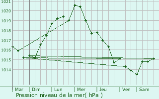 Graphe de la pression atmosphrique prvue pour Dainville