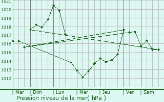 Graphe de la pression atmosphrique prvue pour Castelsarrasin