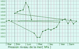 Graphe de la pression atmosphrique prvue pour Prchac