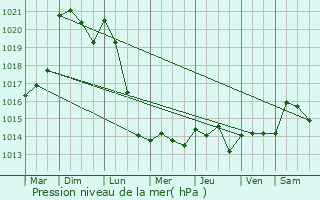 Graphe de la pression atmosphrique prvue pour Rosny-sur-Seine