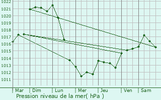 Graphe de la pression atmosphrique prvue pour Moncoutant