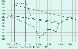 Graphe de la pression atmosphrique prvue pour Luon