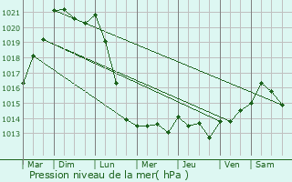 Graphe de la pression atmosphrique prvue pour Lisieux