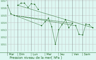 Graphe de la pression atmosphrique prvue pour Canet-En-Roussillon