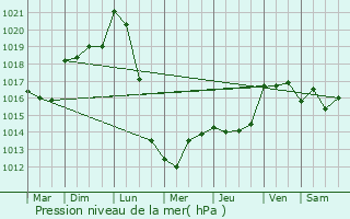 Graphe de la pression atmosphrique prvue pour Aiguillon