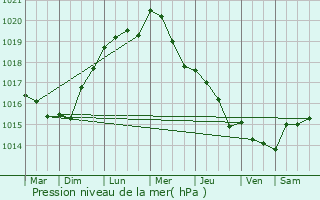 Graphe de la pression atmosphrique prvue pour Frvent