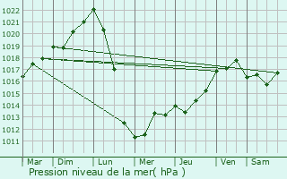 Graphe de la pression atmosphrique prvue pour Mimizan