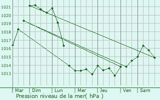 Graphe de la pression atmosphrique prvue pour La Houblonnire