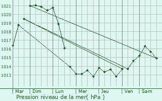 Graphe de la pression atmosphrique prvue pour Amfrville