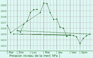 Graphe de la pression atmosphrique prvue pour Bermeries