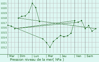 Graphe de la pression atmosphrique prvue pour Dunes