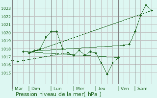 Graphe de la pression atmosphrique prvue pour Novonikolayevskiy