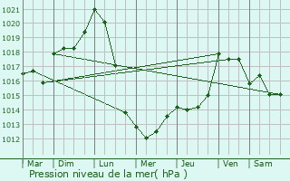 Graphe de la pression atmosphrique prvue pour Escazeaux