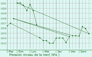 Graphe de la pression atmosphrique prvue pour Bthonvilliers