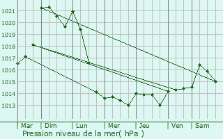 Graphe de la pression atmosphrique prvue pour La Fert-Vidame