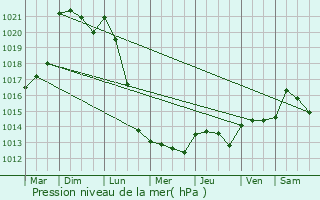 Graphe de la pression atmosphrique prvue pour Yvr-l