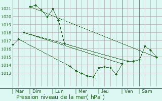 Graphe de la pression atmosphrique prvue pour Fatines