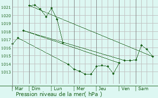 Graphe de la pression atmosphrique prvue pour Bonntable