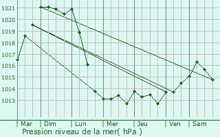 Graphe de la pression atmosphrique prvue pour Banneville-la-Campagne