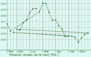 Graphe de la pression atmosphrique prvue pour Quivy