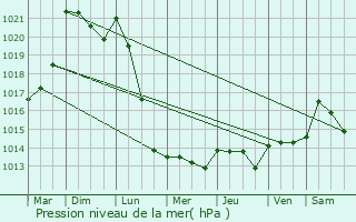 Graphe de la pression atmosphrique prvue pour Champs