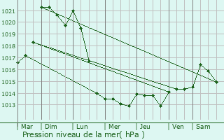 Graphe de la pression atmosphrique prvue pour Courgeon