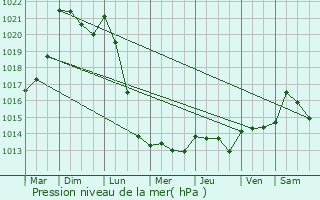 Graphe de la pression atmosphrique prvue pour Les Ventes-de-Bourse