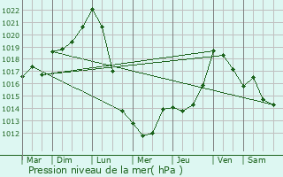 Graphe de la pression atmosphrique prvue pour Terrebasse